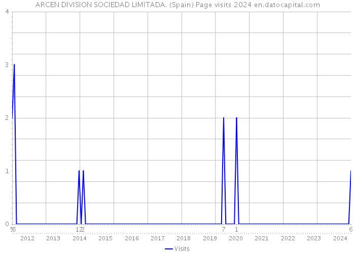 ARCEN DIVISION SOCIEDAD LIMITADA. (Spain) Page visits 2024 