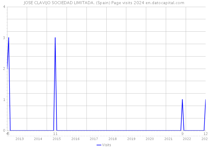 JOSE CLAVIJO SOCIEDAD LIMITADA. (Spain) Page visits 2024 