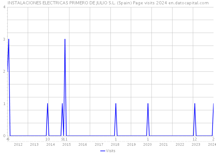 INSTALACIONES ELECTRICAS PRIMERO DE JULIO S.L. (Spain) Page visits 2024 