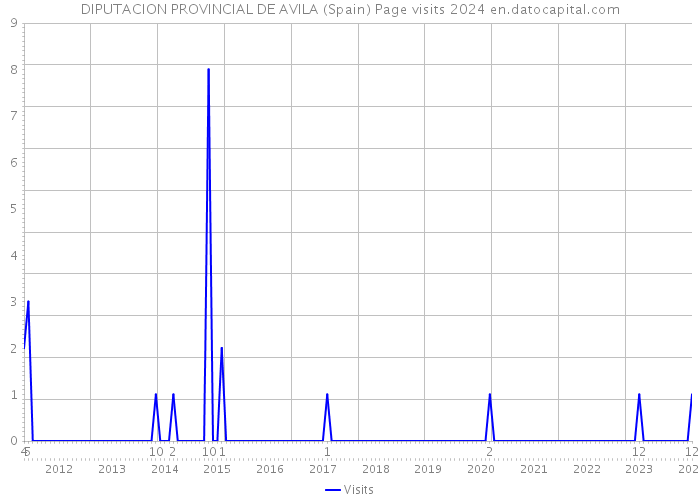 DIPUTACION PROVINCIAL DE AVILA (Spain) Page visits 2024 