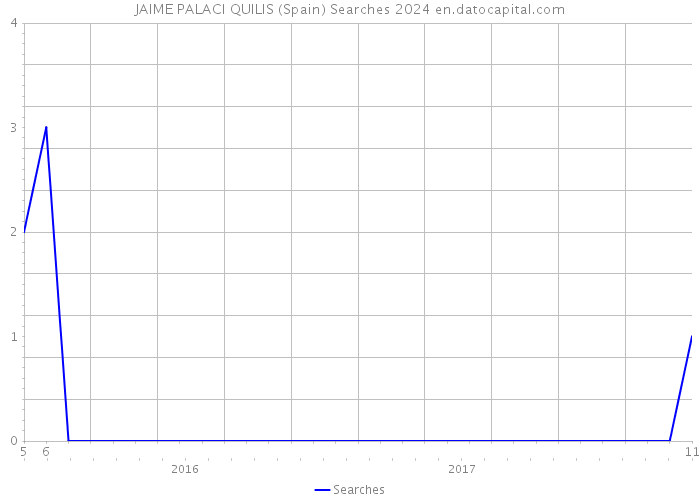 JAIME PALACI QUILIS (Spain) Searches 2024 