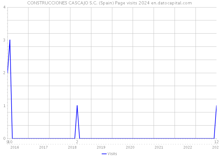 CONSTRUCCIONES CASCAJO S.C. (Spain) Page visits 2024 