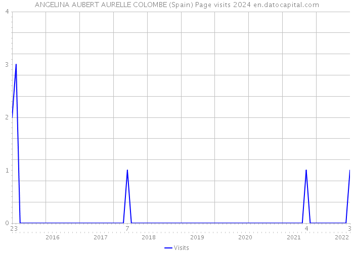 ANGELINA AUBERT AURELLE COLOMBE (Spain) Page visits 2024 
