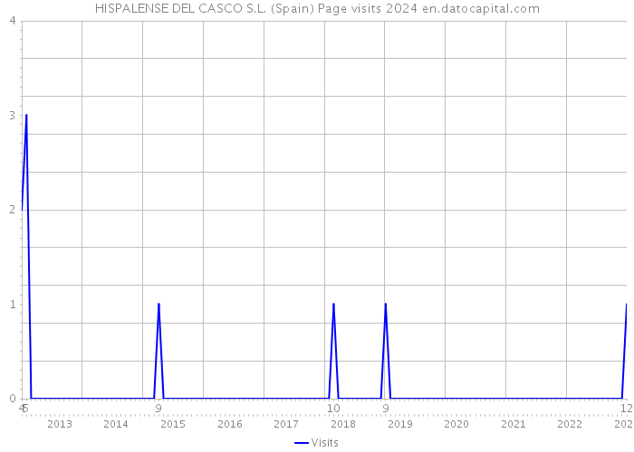 HISPALENSE DEL CASCO S.L. (Spain) Page visits 2024 