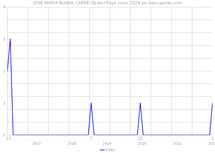 JOSE MARIA BLABIA CARRE (Spain) Page visits 2024 