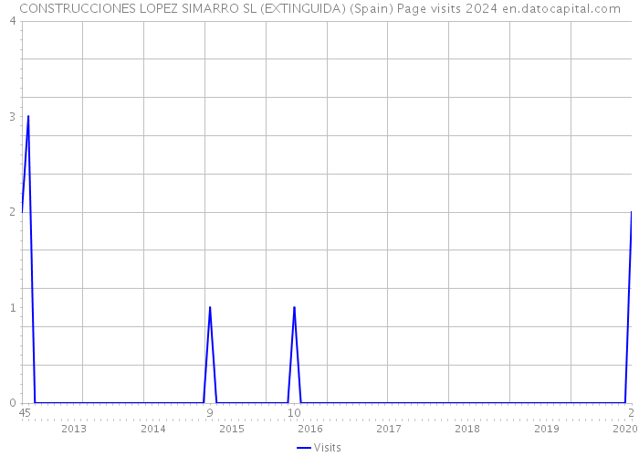 CONSTRUCCIONES LOPEZ SIMARRO SL (EXTINGUIDA) (Spain) Page visits 2024 