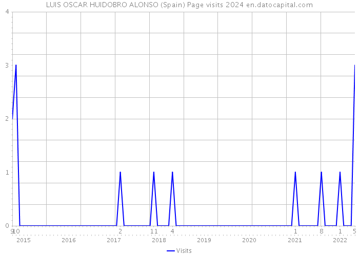 LUIS OSCAR HUIDOBRO ALONSO (Spain) Page visits 2024 