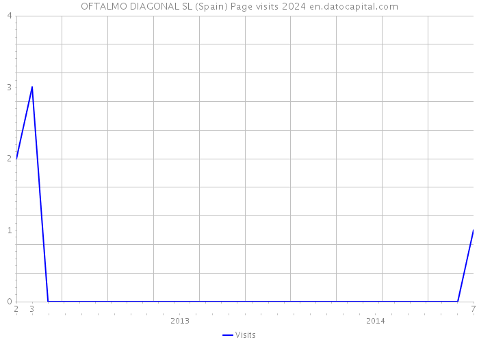 OFTALMO DIAGONAL SL (Spain) Page visits 2024 