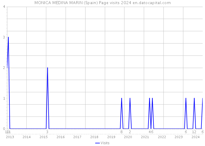 MONICA MEDINA MARIN (Spain) Page visits 2024 