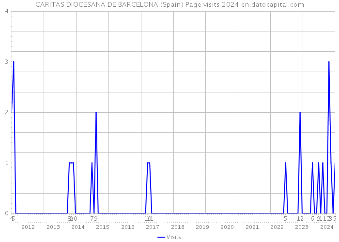 CARITAS DIOCESANA DE BARCELONA (Spain) Page visits 2024 