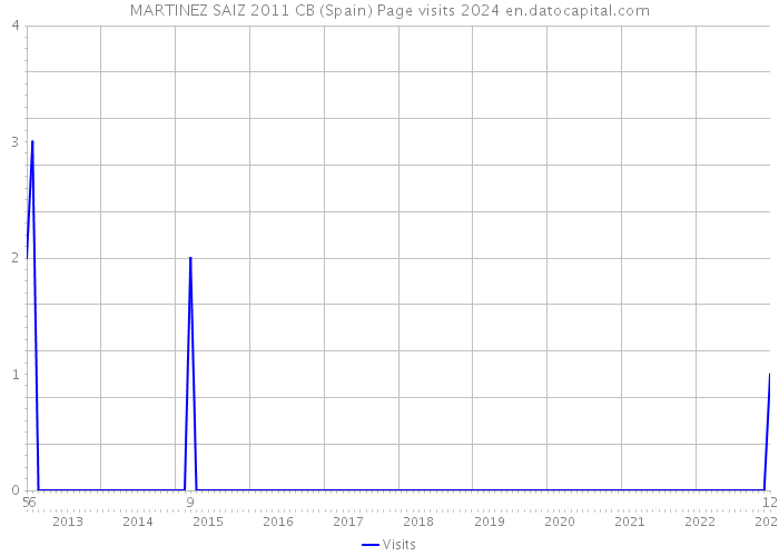 MARTINEZ SAIZ 2011 CB (Spain) Page visits 2024 