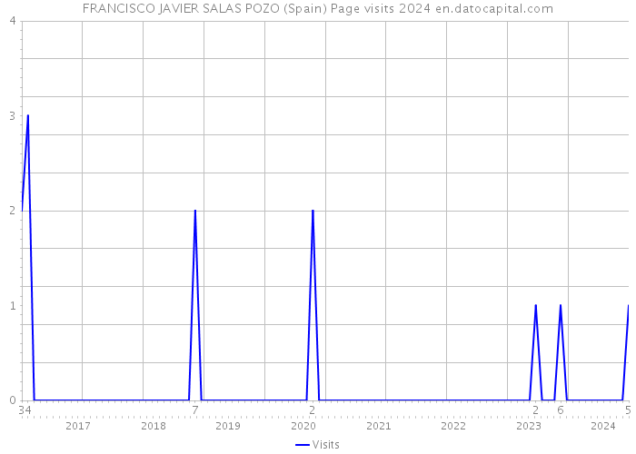 FRANCISCO JAVIER SALAS POZO (Spain) Page visits 2024 