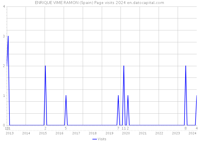 ENRIQUE VIME RAMON (Spain) Page visits 2024 