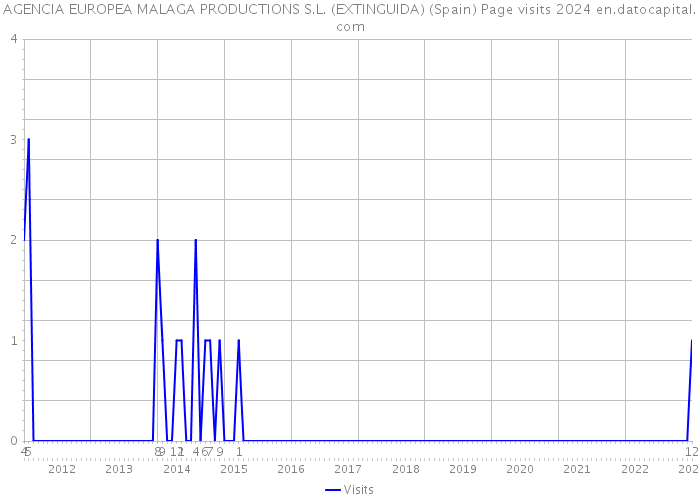 AGENCIA EUROPEA MALAGA PRODUCTIONS S.L. (EXTINGUIDA) (Spain) Page visits 2024 