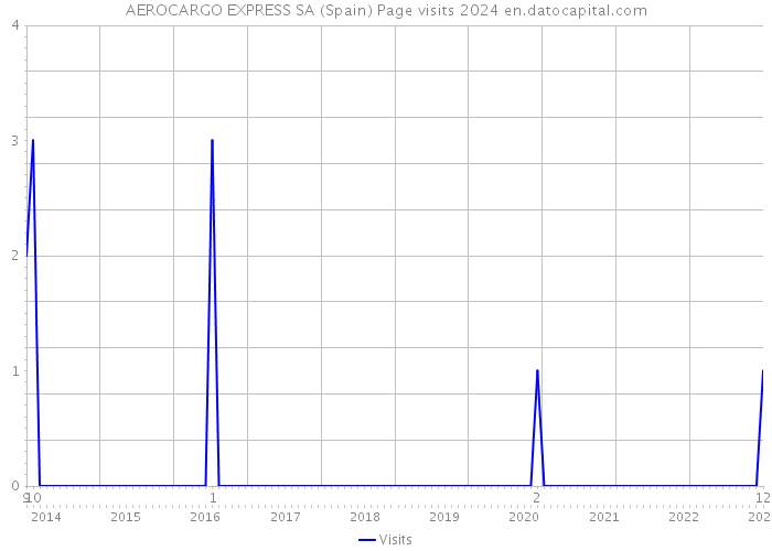 AEROCARGO EXPRESS SA (Spain) Page visits 2024 