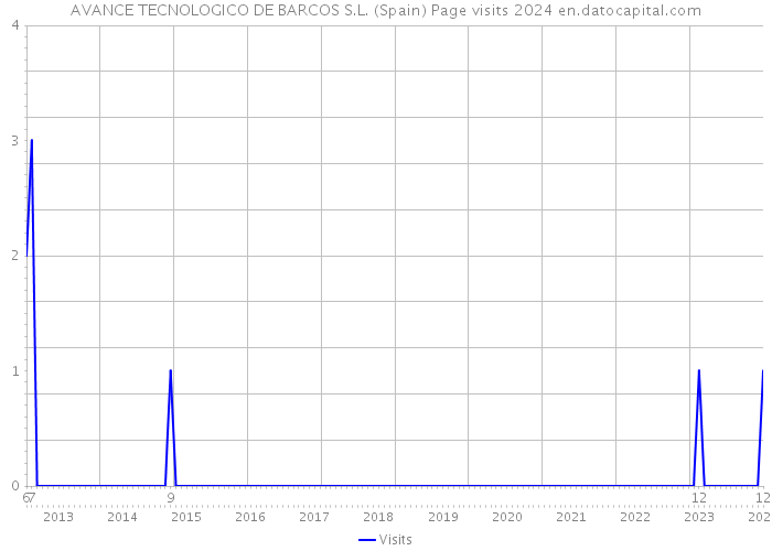 AVANCE TECNOLOGICO DE BARCOS S.L. (Spain) Page visits 2024 