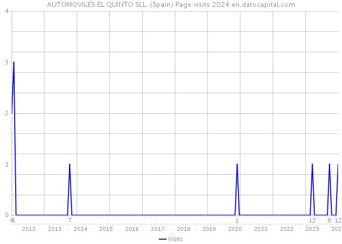AUTOMOVILES EL QUINTO SLL. (Spain) Page visits 2024 