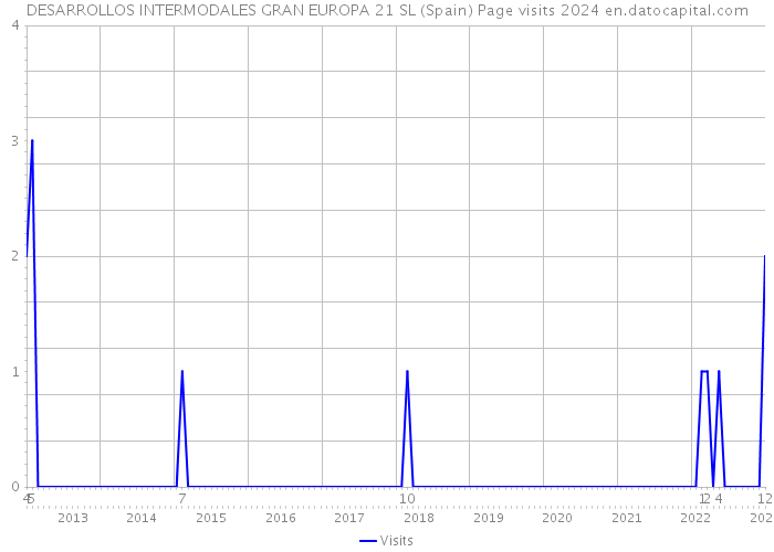 DESARROLLOS INTERMODALES GRAN EUROPA 21 SL (Spain) Page visits 2024 