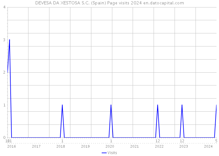 DEVESA DA XESTOSA S.C. (Spain) Page visits 2024 