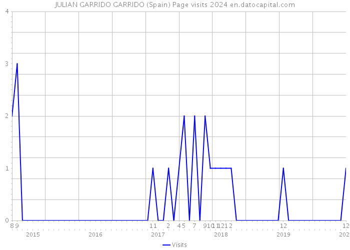 JULIAN GARRIDO GARRIDO (Spain) Page visits 2024 