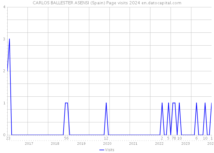 CARLOS BALLESTER ASENSI (Spain) Page visits 2024 