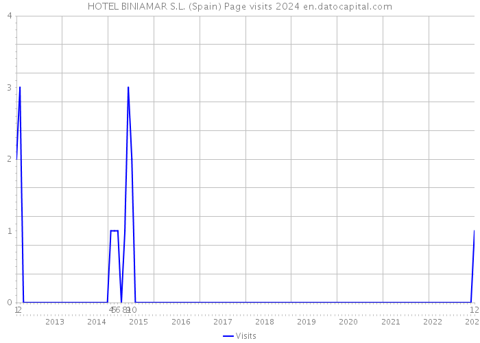 HOTEL BINIAMAR S.L. (Spain) Page visits 2024 