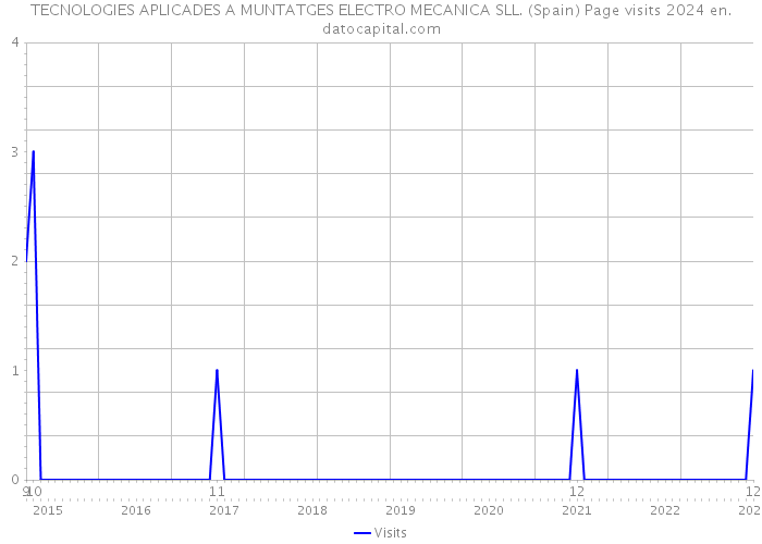 TECNOLOGIES APLICADES A MUNTATGES ELECTRO MECANICA SLL. (Spain) Page visits 2024 