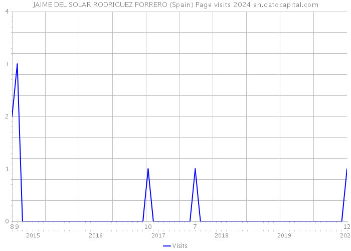 JAIME DEL SOLAR RODRIGUEZ PORRERO (Spain) Page visits 2024 