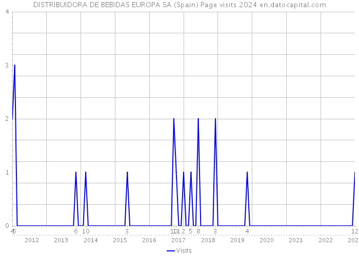 DISTRIBUIDORA DE BEBIDAS EUROPA SA (Spain) Page visits 2024 