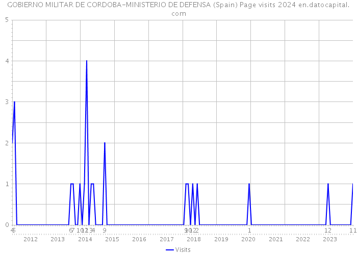 GOBIERNO MILITAR DE CORDOBA-MINISTERIO DE DEFENSA (Spain) Page visits 2024 