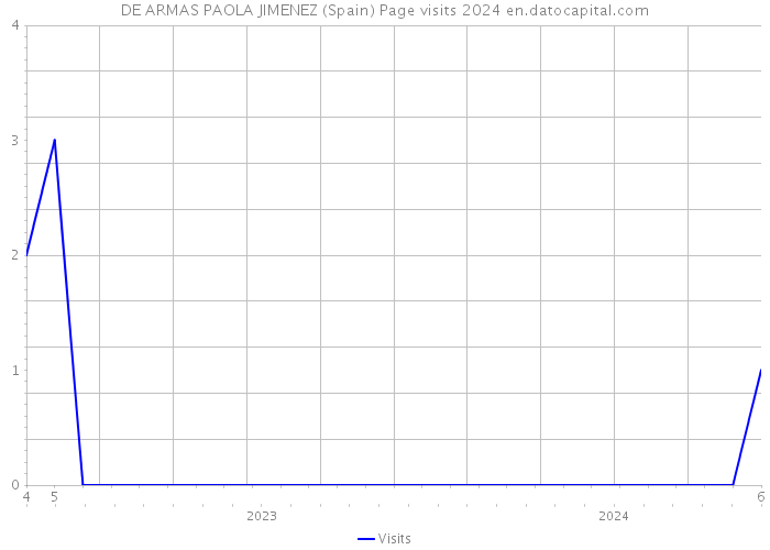 DE ARMAS PAOLA JIMENEZ (Spain) Page visits 2024 