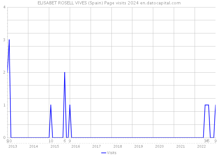 ELISABET ROSELL VIVES (Spain) Page visits 2024 