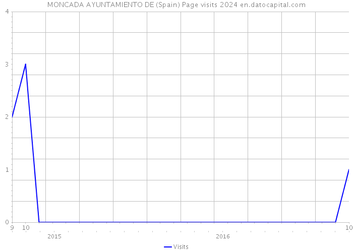 MONCADA AYUNTAMIENTO DE (Spain) Page visits 2024 