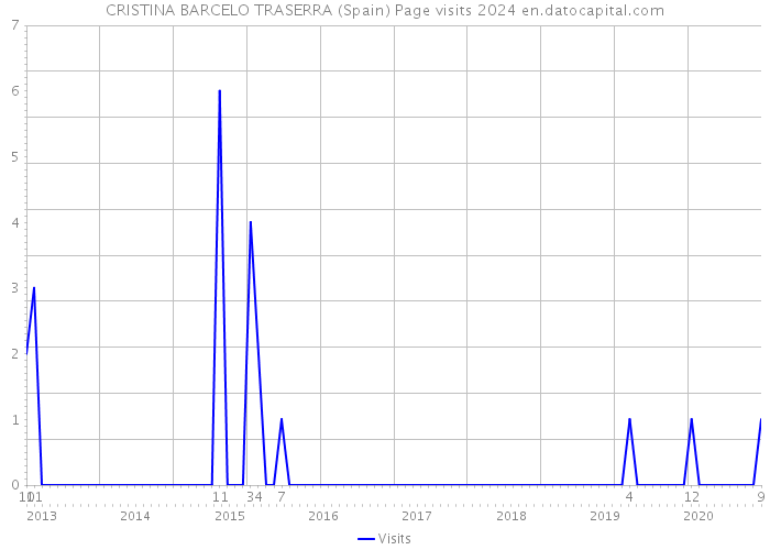 CRISTINA BARCELO TRASERRA (Spain) Page visits 2024 