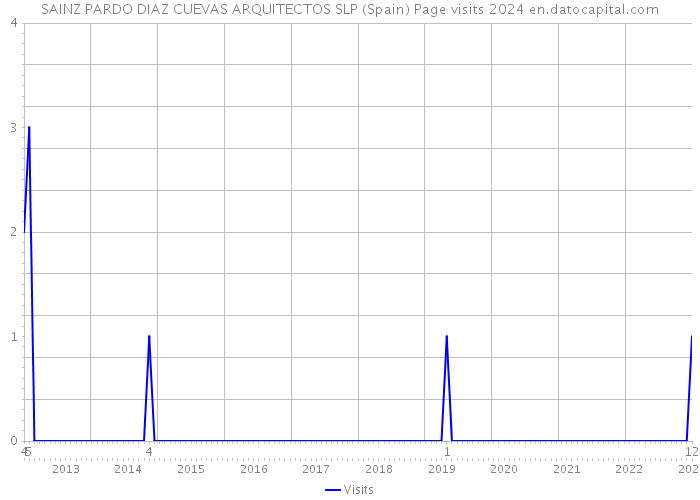 SAINZ PARDO DIAZ CUEVAS ARQUITECTOS SLP (Spain) Page visits 2024 