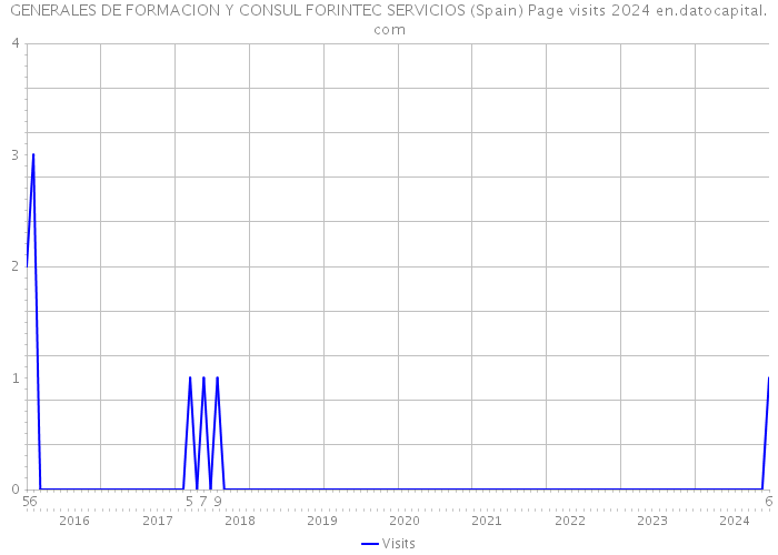 GENERALES DE FORMACION Y CONSUL FORINTEC SERVICIOS (Spain) Page visits 2024 