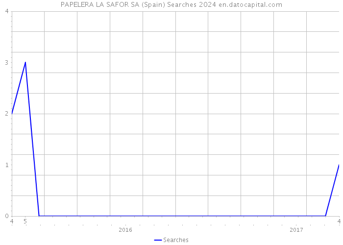 PAPELERA LA SAFOR SA (Spain) Searches 2024 