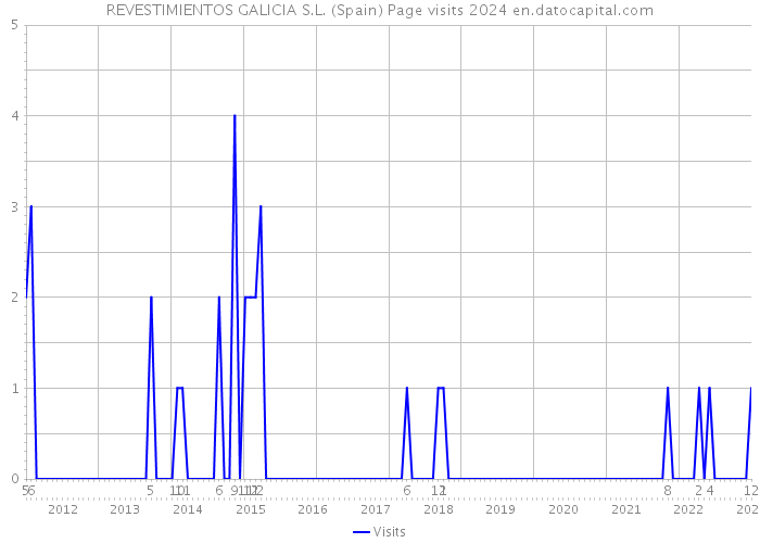 REVESTIMIENTOS GALICIA S.L. (Spain) Page visits 2024 