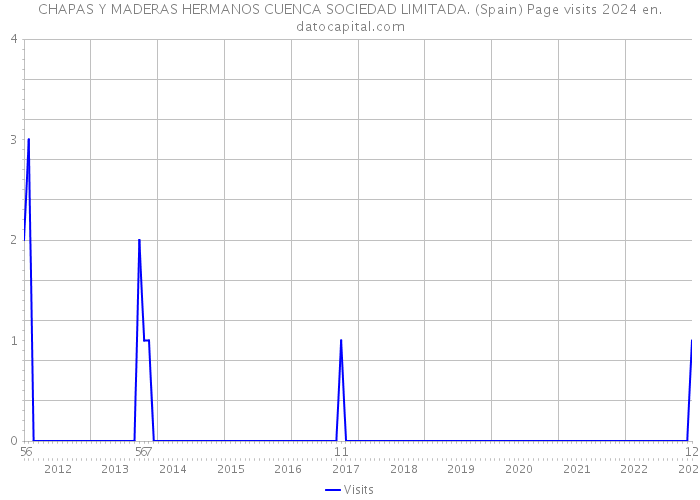 CHAPAS Y MADERAS HERMANOS CUENCA SOCIEDAD LIMITADA. (Spain) Page visits 2024 