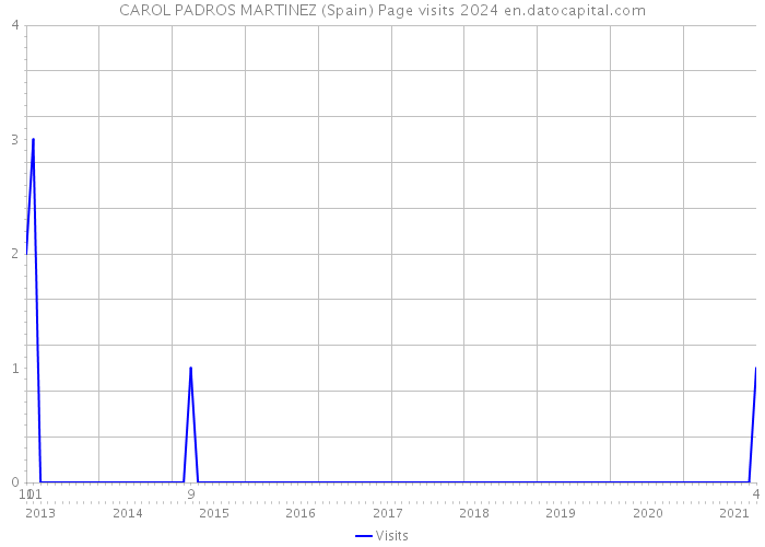 CAROL PADROS MARTINEZ (Spain) Page visits 2024 