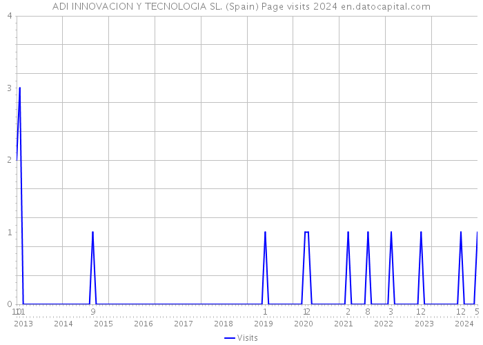 ADI INNOVACION Y TECNOLOGIA SL. (Spain) Page visits 2024 