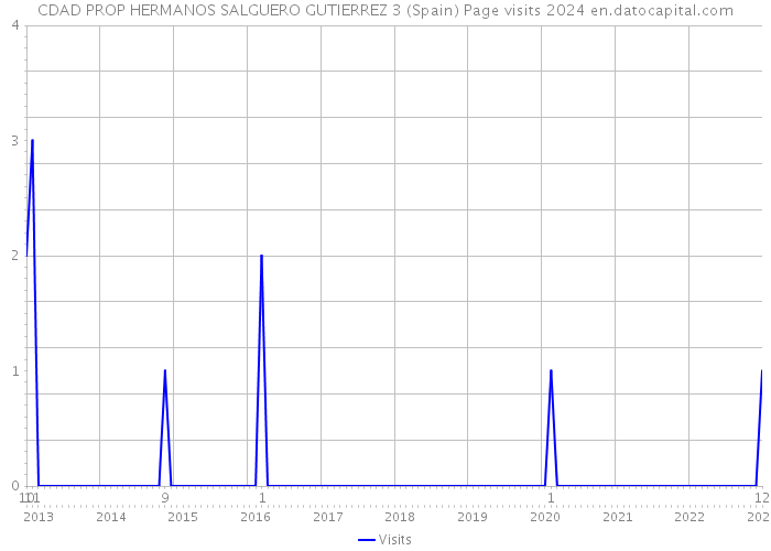 CDAD PROP HERMANOS SALGUERO GUTIERREZ 3 (Spain) Page visits 2024 