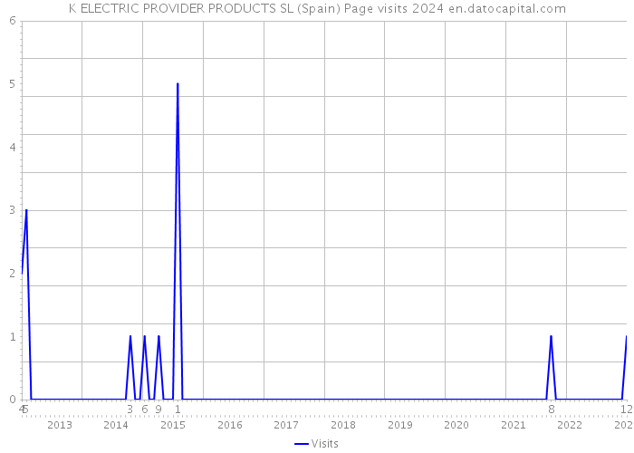 K ELECTRIC PROVIDER PRODUCTS SL (Spain) Page visits 2024 