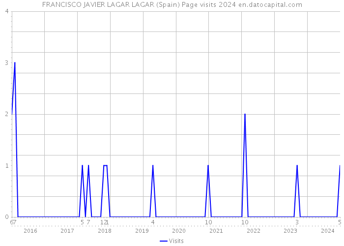 FRANCISCO JAVIER LAGAR LAGAR (Spain) Page visits 2024 