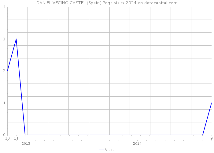 DANIEL VECINO CASTEL (Spain) Page visits 2024 