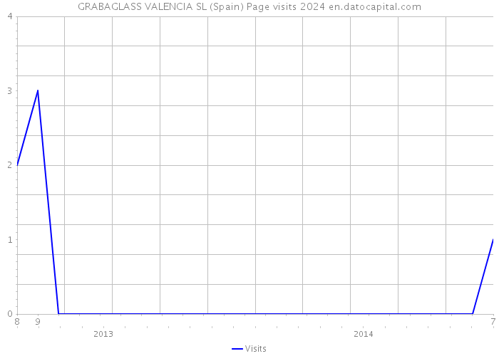 GRABAGLASS VALENCIA SL (Spain) Page visits 2024 