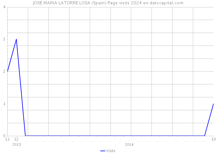 JOSE MARIA LATORRE LOSA (Spain) Page visits 2024 