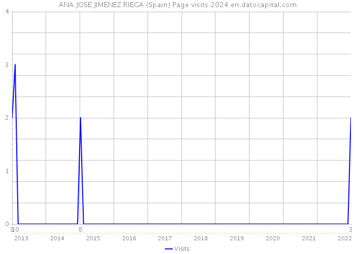 ANA JOSE JIMENEZ RIEGA (Spain) Page visits 2024 