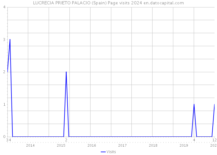 LUCRECIA PRIETO PALACIO (Spain) Page visits 2024 