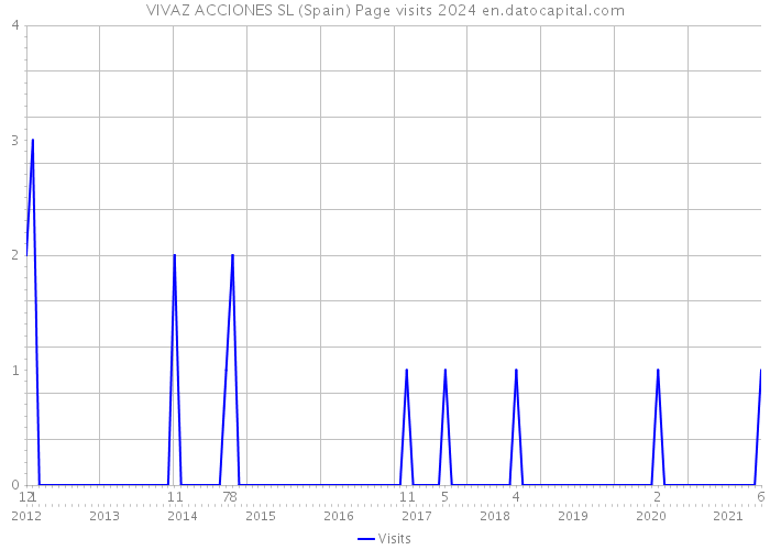 VIVAZ ACCIONES SL (Spain) Page visits 2024 